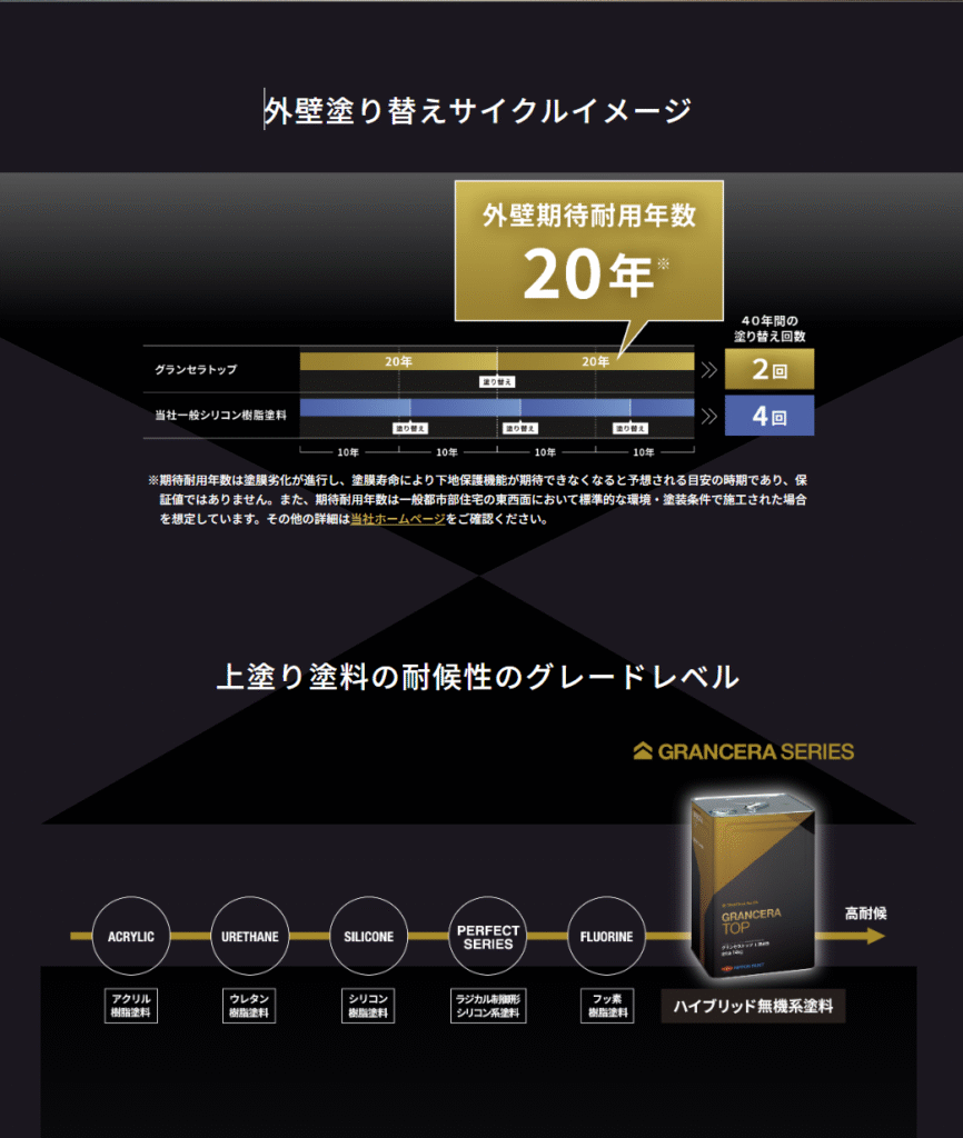 外壁塗り替えサイクルイメージ
