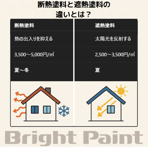 断熱塗料と遮熱塗料の違いとは?